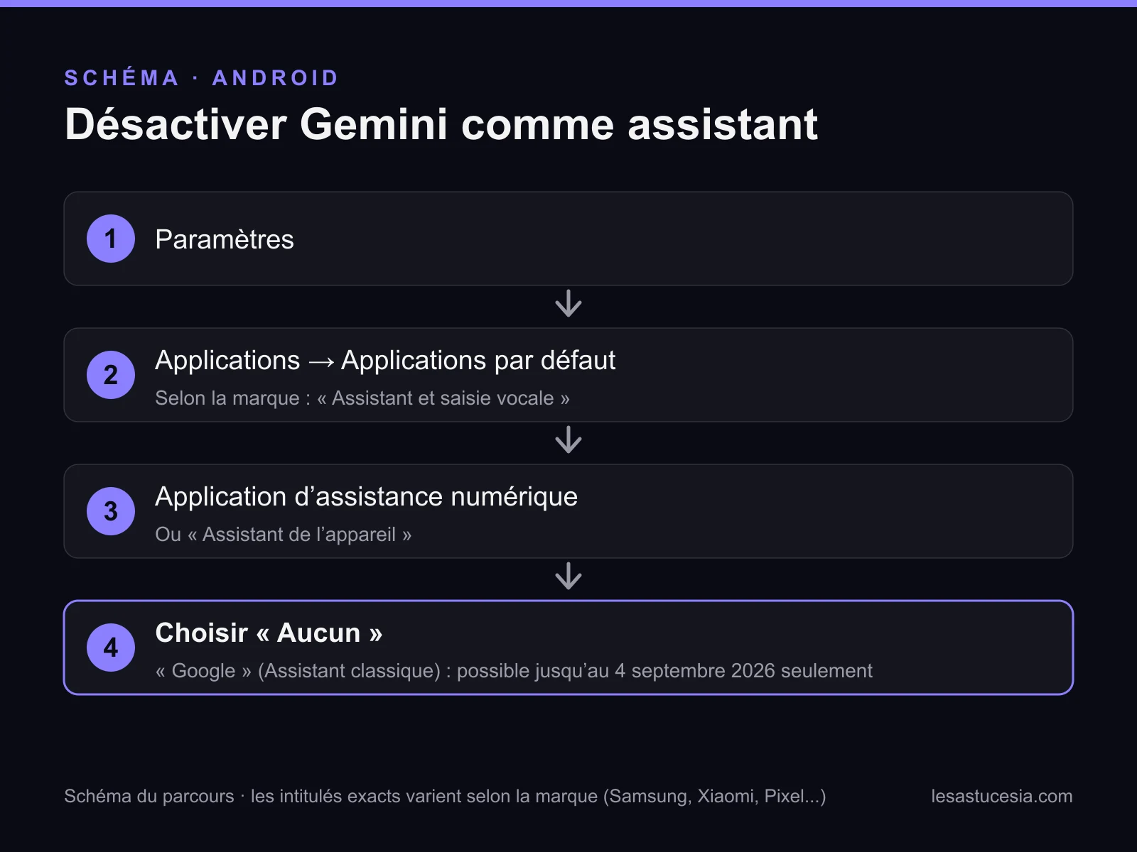 Schéma du parcours Android en 4 étapes : Paramètres, Applications puis Applications par défaut, Application d'assistance numérique, puis choisir Aucun (ou Google, possible jusqu'au 4 septembre 2026).