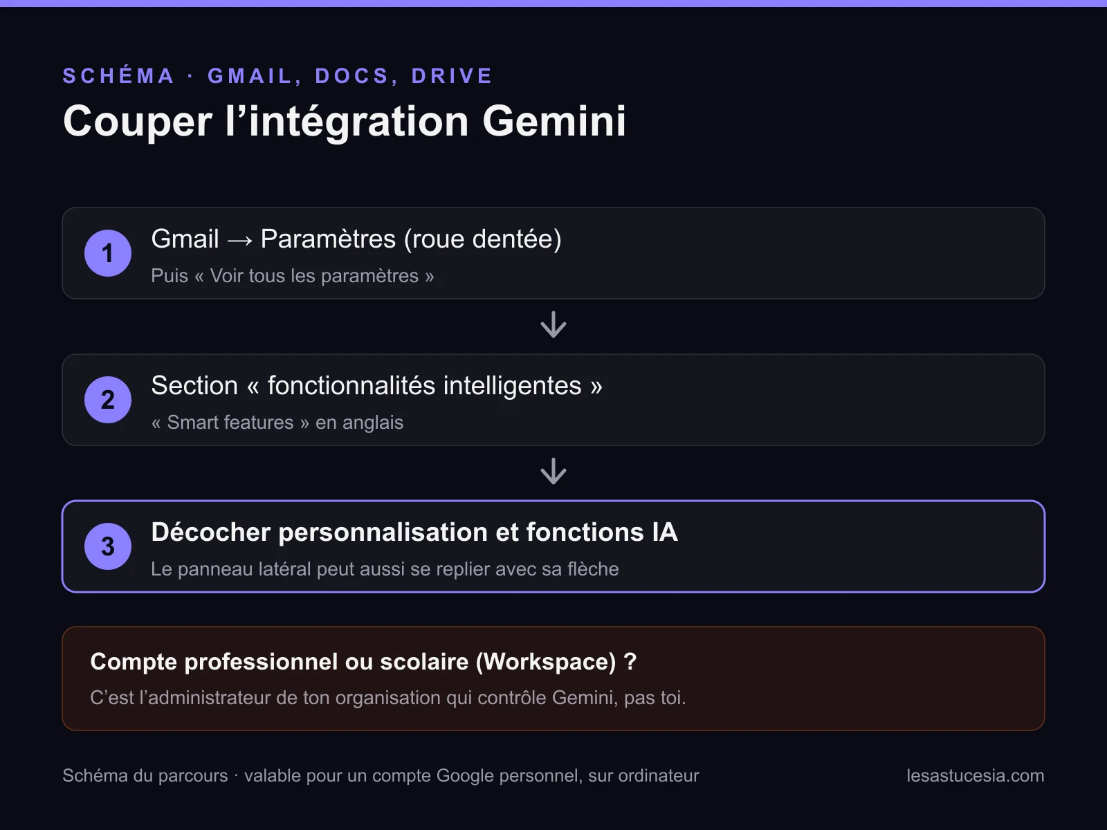 Schéma du parcours Gmail en 3 étapes : Paramètres puis Voir tous les paramètres, section fonctionnalités intelligentes, décocher la personnalisation et les fonctions IA.