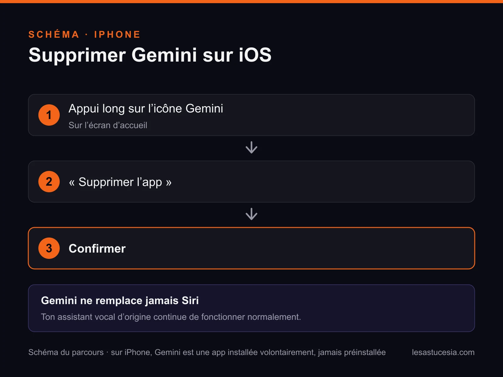 Schéma du parcours iPhone en 3 étapes : appui long sur l'icône Gemini, Supprimer l'app, confirmer. Gemini ne remplace jamais Siri.
