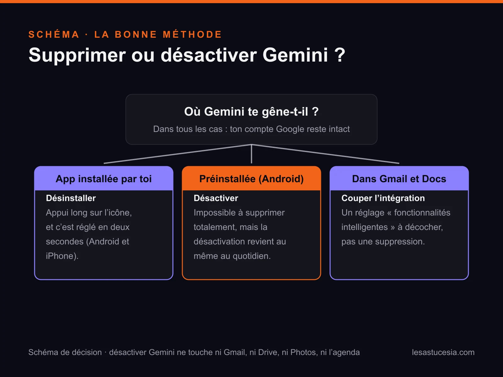 Schéma de décision : désinstaller Gemini si tu as installé l'application, la désactiver si elle est préinstallée sur Android, ou couper son intégration dans Gmail et Docs. Le compte Google reste intact dans tous les cas.